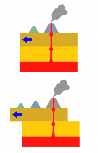 Esquema representatiu de la formació d’un arxipèlag d’illes volcàniques per un punt calent i el moviment de la placa tectònica